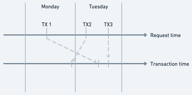 Bi-temporality